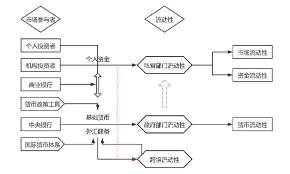 图 2.1  全球流动性分析框架 