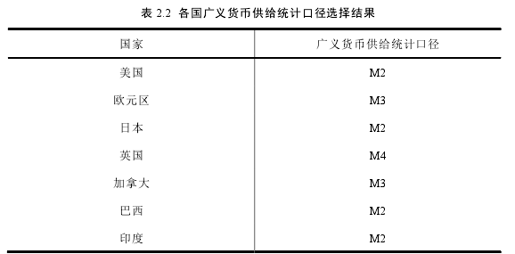 表 2.2  各国广义货币供给统计口径选择结果 