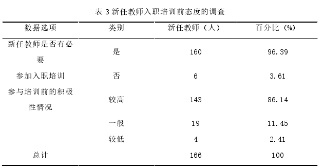 表 3 新任教师入职培训前态度的调查 