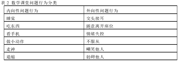 表 2 数学课堂问题行为分类