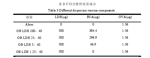 表 3 不同分散性疫苗成分