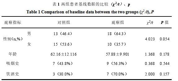 表 1 两组患者基线数据的比较（χ2 /t）、p