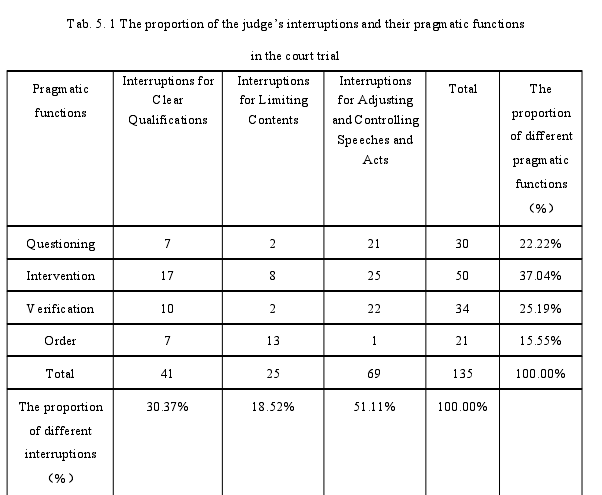 Tab. 5. 1 The proportion of the judge’s interruptions and their pragmatic functionsin the court trial