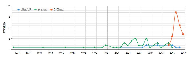 Previous Studies on Interruption in China