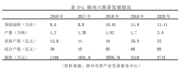 表 3-1 梧州六堡茶发展情况