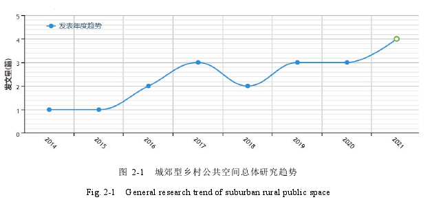 图 2-1 城郊型乡村公共空间总体研究趋势