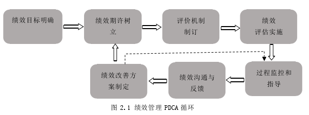 图 2.1 绩效管理 PDCA 循环 