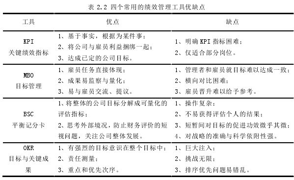 表 2.2 四个常用的绩效管理工具优缺点 