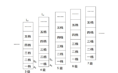 图 2.1 薪级薪档示意图