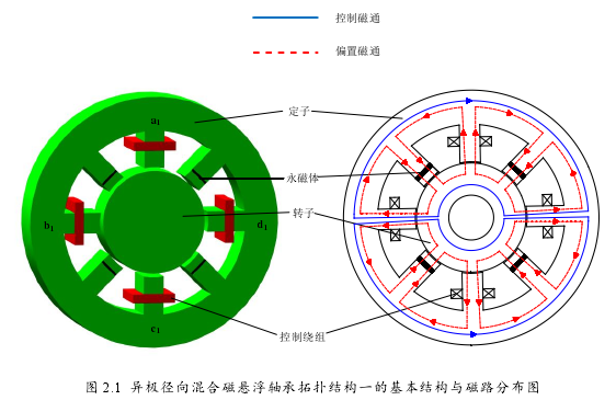 图 2.1  异极径向混合磁悬浮轴承拓扑结构一的基本结构与磁路分布图 