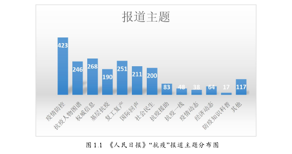 图 1.1 《人民日报》“抗疫”报道主题分布图