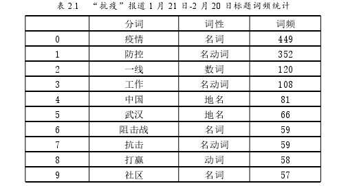 表 2.1 “抗疫”报道 1 月 21 日-2 月 20 日标题词频统计