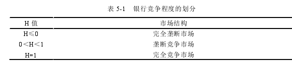 表 5-1   银行竞争程度的划分 