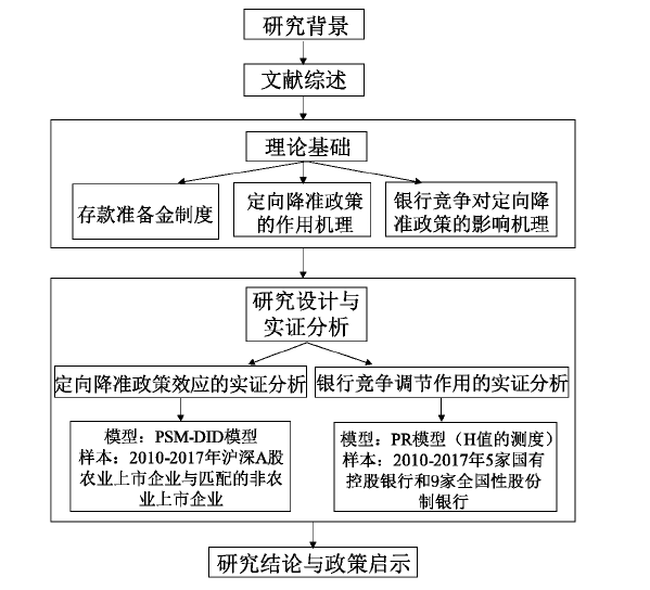 图 1-1  本文研究框架 