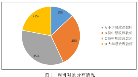 图 1 调研对象分布情况