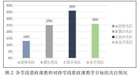 图 2 各学段思政课教师对跨学段思政课教学目标的关注情况