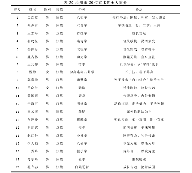 表 20 沧州市 20 位武术传承人简介