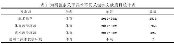 表 1 知网搜索关于武术不同关键字文献篇目统计表