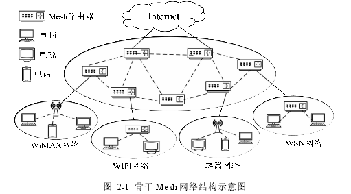 图 2-1 骨干 Mesh 网络结构示意图