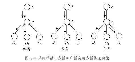 图 2-4 采用单播、多播和广播实现多播传送功能