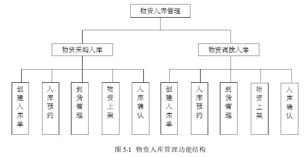 图 5-1 物资入库管理功能结构