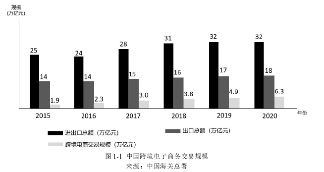 图 1-1 中国跨境电子商务交易规模