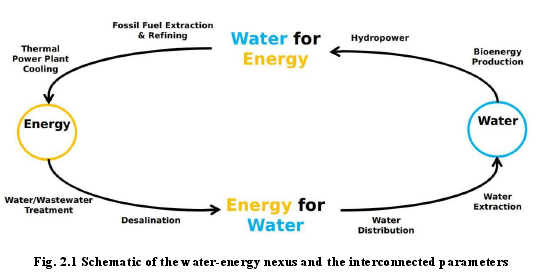 Fig. 2.1 Schematic of the water-energy nexus and the interconnected parameters