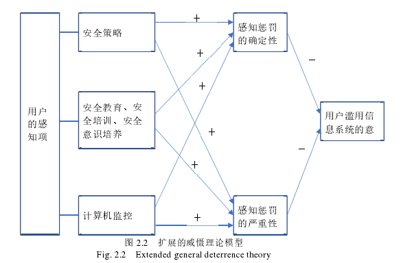 图 2.2   扩展的威慑理论模型 