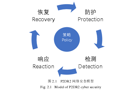 图 2.1   P2DR2 网络安全模型 