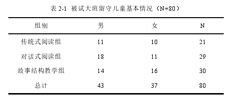 表 2-1 被试大班留守儿童基本情况（N=80）