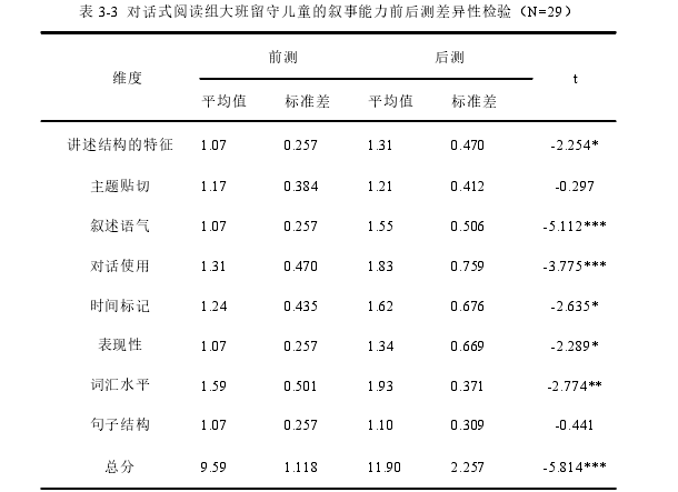 表 3-3 对话式阅读组大班留守儿童的叙事能力前后测差异性检验（N=29）