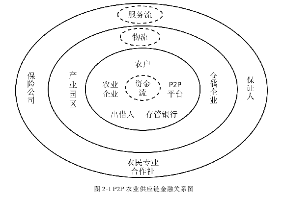 图 2-1 P2P 农业供应链金融关系图 