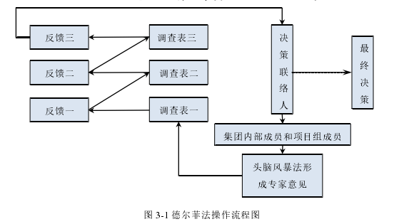 图 3-1 德尔菲法操作流程图 