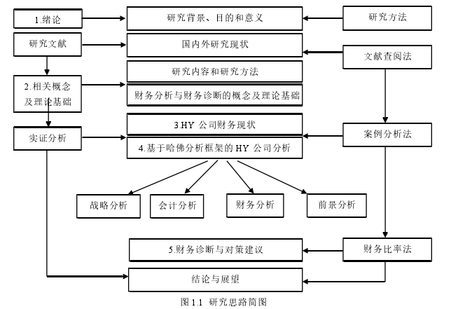 图 1.1  研究思路简图 