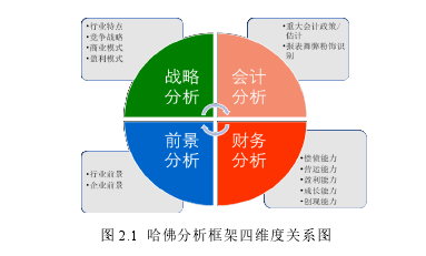 图 2.1  哈佛分析框架四维度关系图 