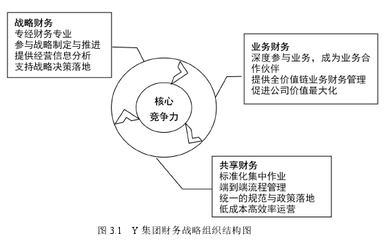 图 3.1 Y 集团财务战略组织结构图