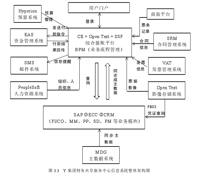 图 3.3 Y 集团财务共享服务中心信息系统整体架构图