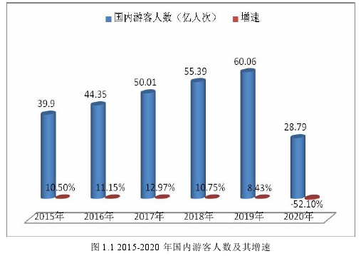 图 1.1 2015-2020 年国内游客人数及其增速