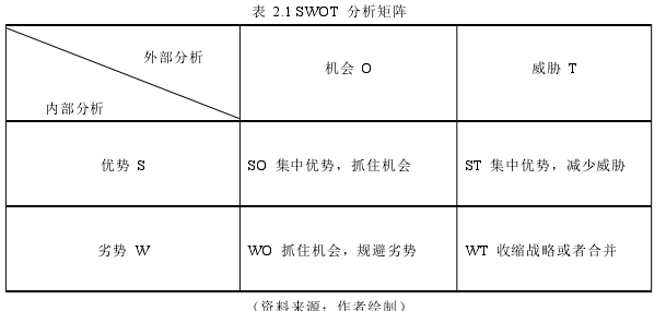 表 2.1 SWOT 分析矩阵