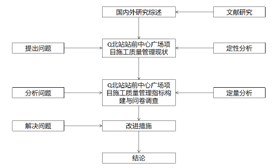 图 1.1  论文框架图 