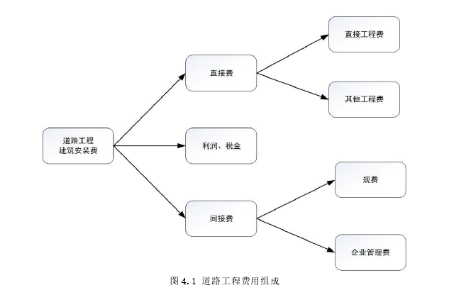 图 4.1 道路工程费用组成 