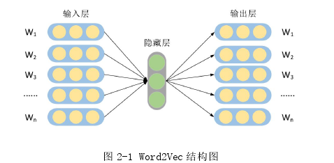 图 2-1 Word2Vec 结构图