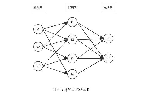 图 2-3 神经网络结构图