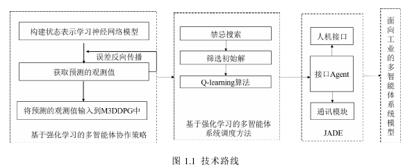 图 1.1  技术路线