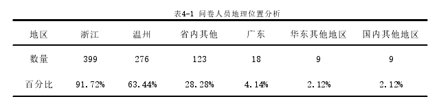 表4-1 问卷人员地理位置分析