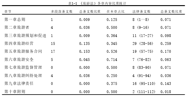 表1-1 《旅游法》各章内容比重统计