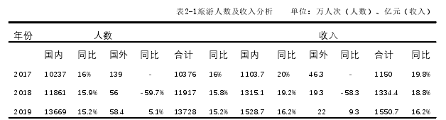 表2-1旅游人数及收入分析