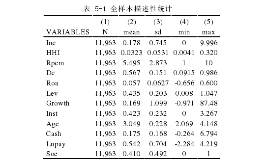 表 5-1 全样本描述性统计 1 