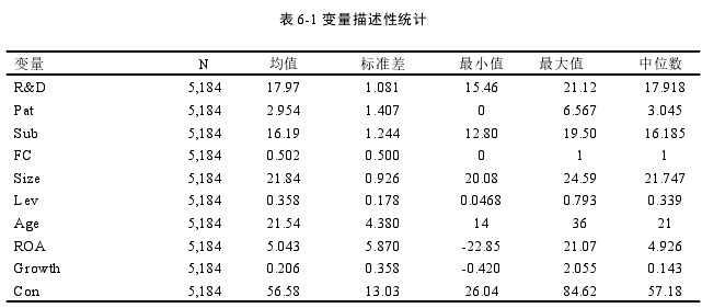 表 6-1 变量描述性统计