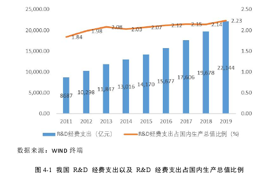 图 4-1 我国 R&D 经费支出以及 R&D 经费支出占国内生产总值比例